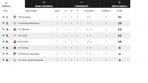 Tabelle 2008